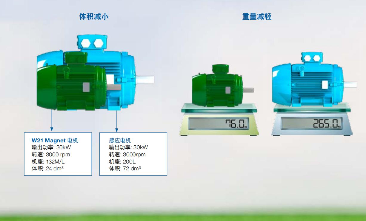 WEG永磁電機往哪邊發(fā)展